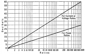 dB Gain Graph